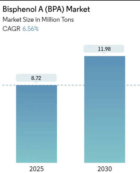 Bisphenol A (BPA) Market Size Bisphenol-A Market Summary